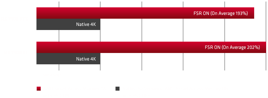 Performance Chart